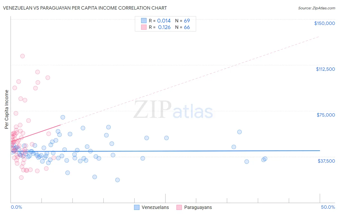 Venezuelan vs Paraguayan Per Capita Income