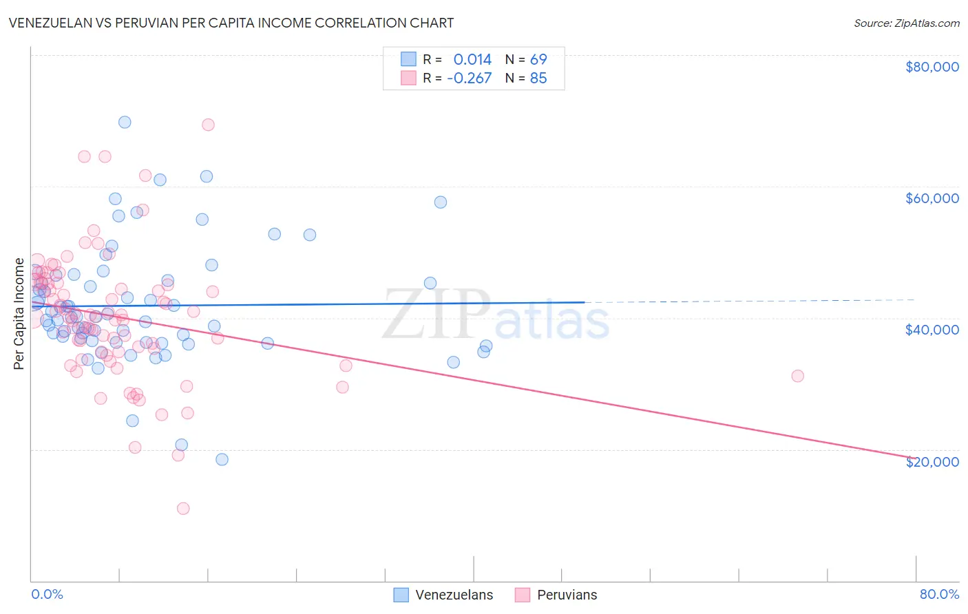 Venezuelan vs Peruvian Per Capita Income