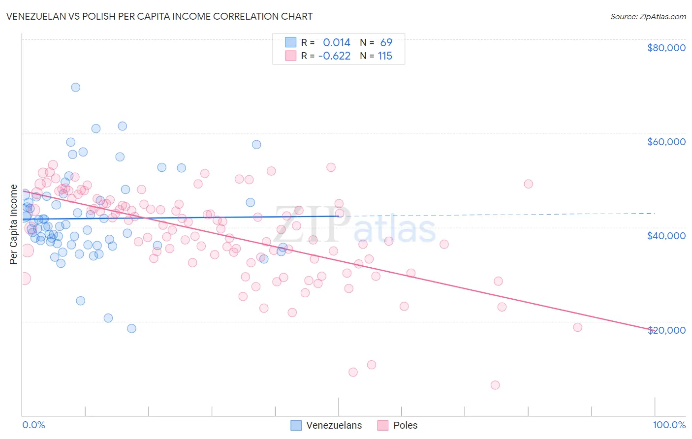 Venezuelan vs Polish Per Capita Income