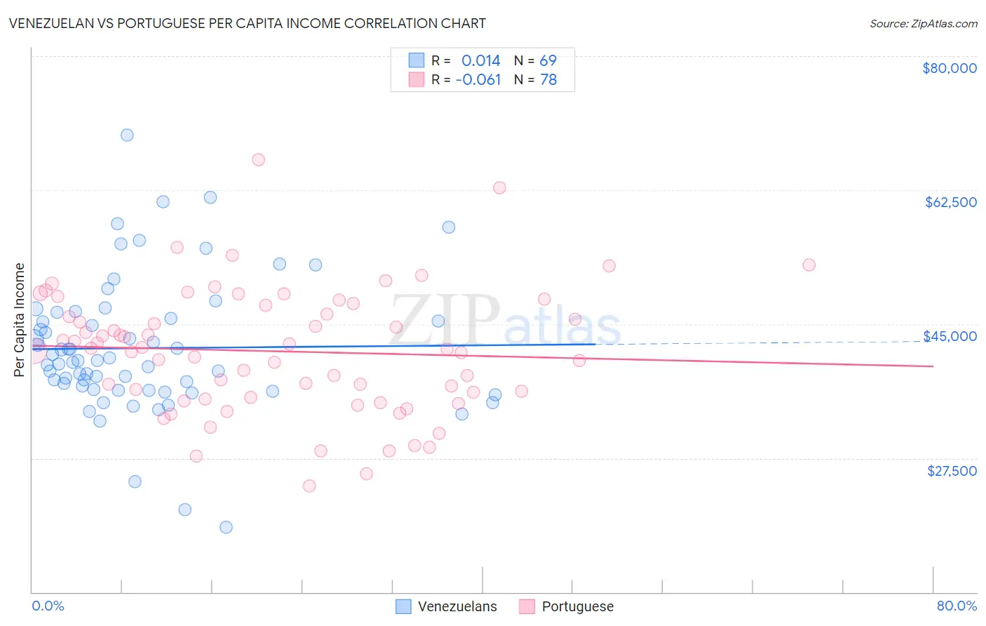 Venezuelan vs Portuguese Per Capita Income