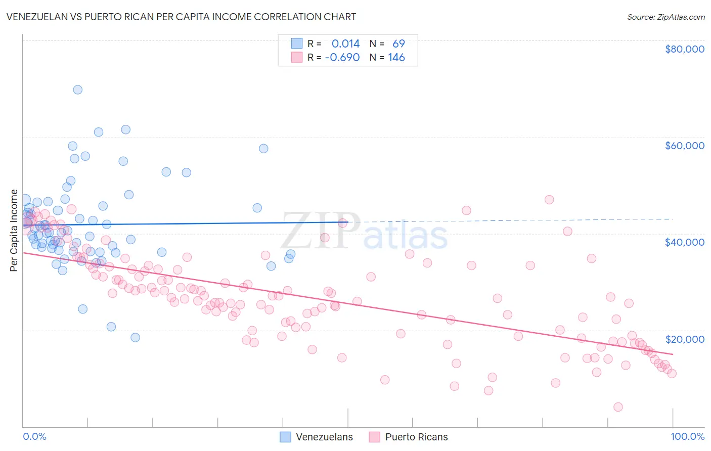 Venezuelan vs Puerto Rican Per Capita Income