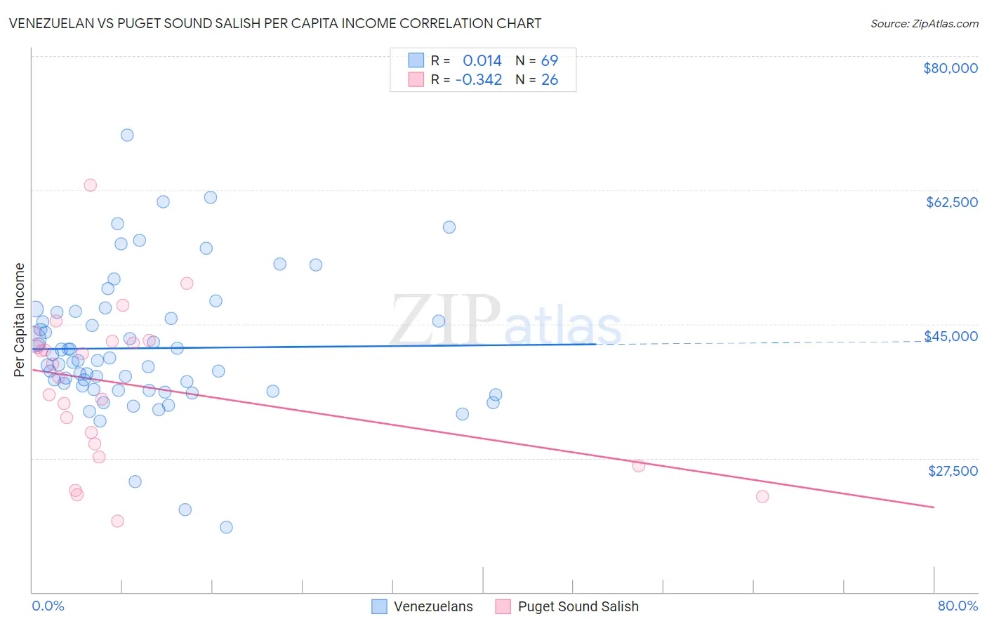 Venezuelan vs Puget Sound Salish Per Capita Income