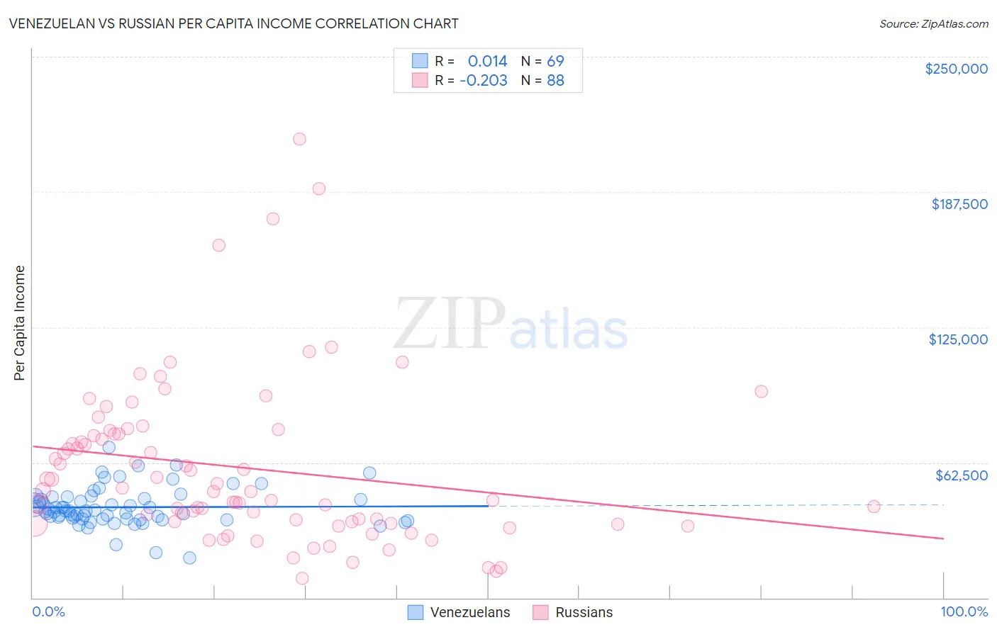 Venezuelan vs Russian Per Capita Income