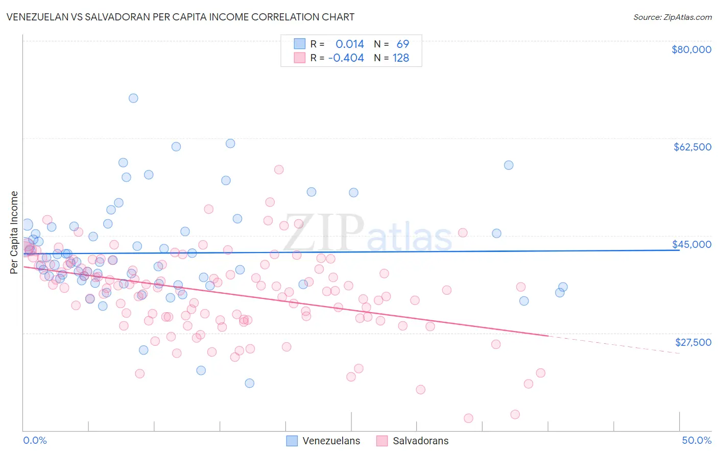 Venezuelan vs Salvadoran Per Capita Income