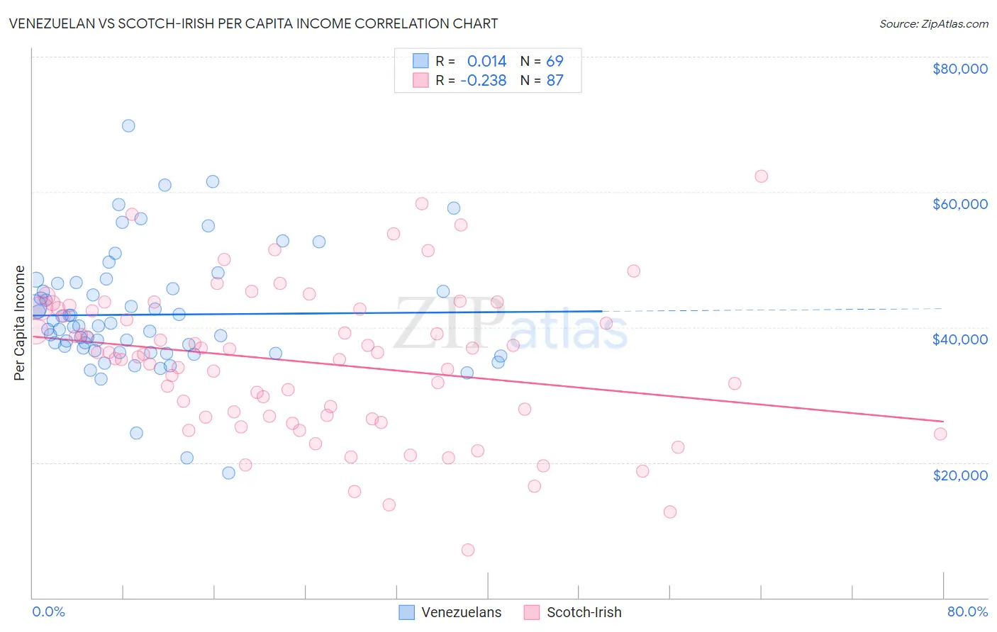 Venezuelan vs Scotch-Irish Per Capita Income