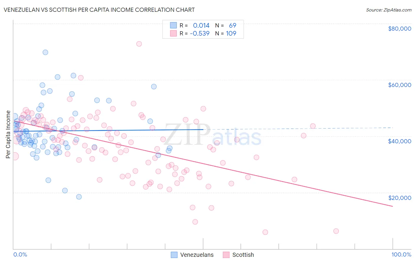 Venezuelan vs Scottish Per Capita Income