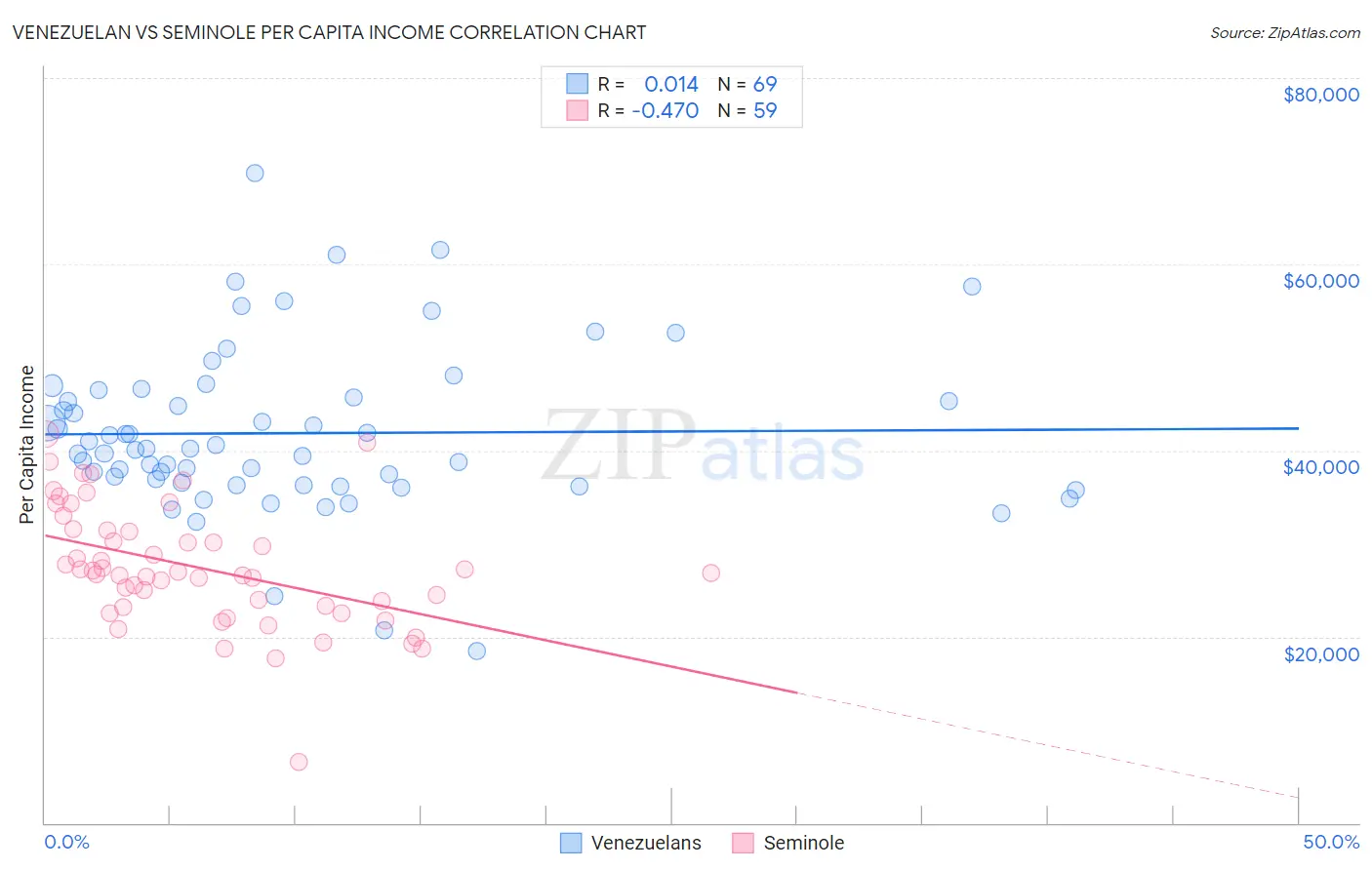 Venezuelan vs Seminole Per Capita Income