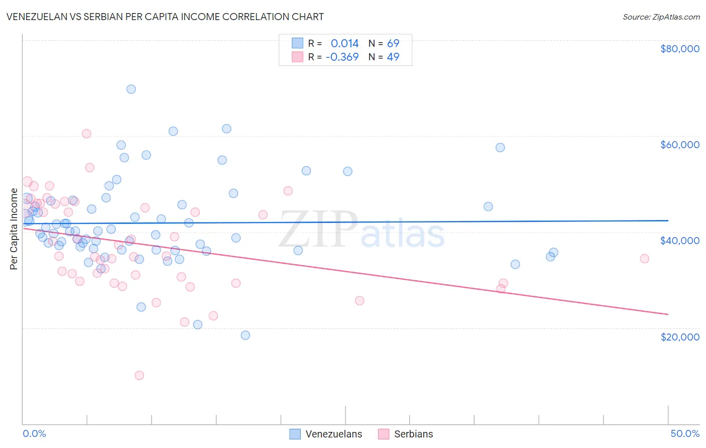 Venezuelan vs Serbian Per Capita Income