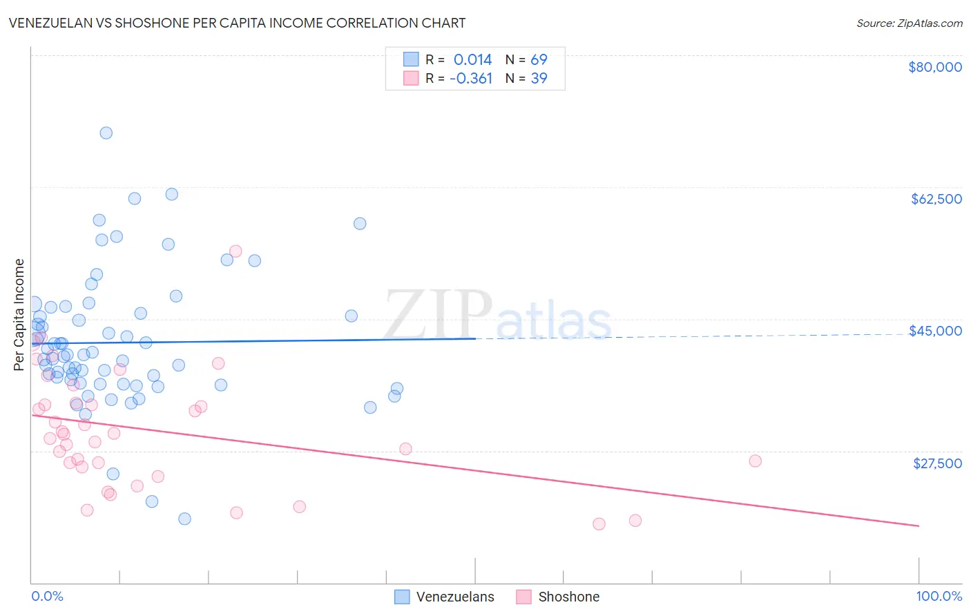 Venezuelan vs Shoshone Per Capita Income