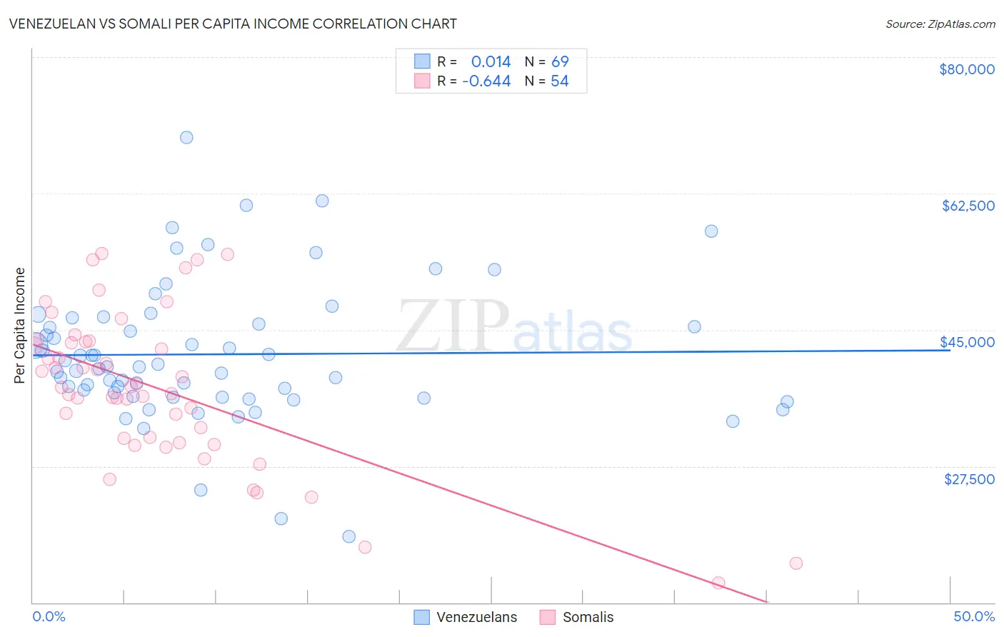 Venezuelan vs Somali Per Capita Income