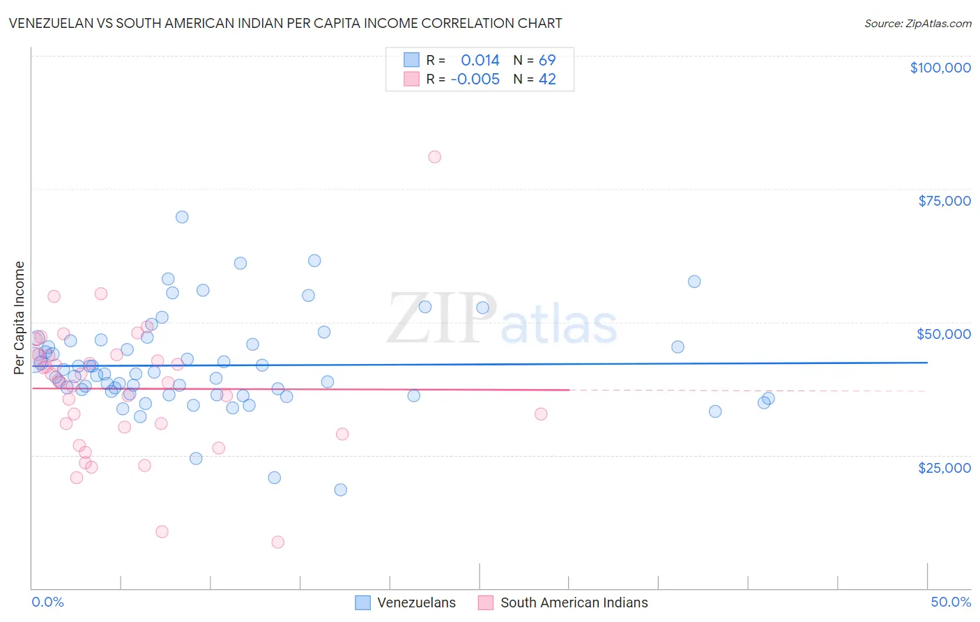 Venezuelan vs South American Indian Per Capita Income