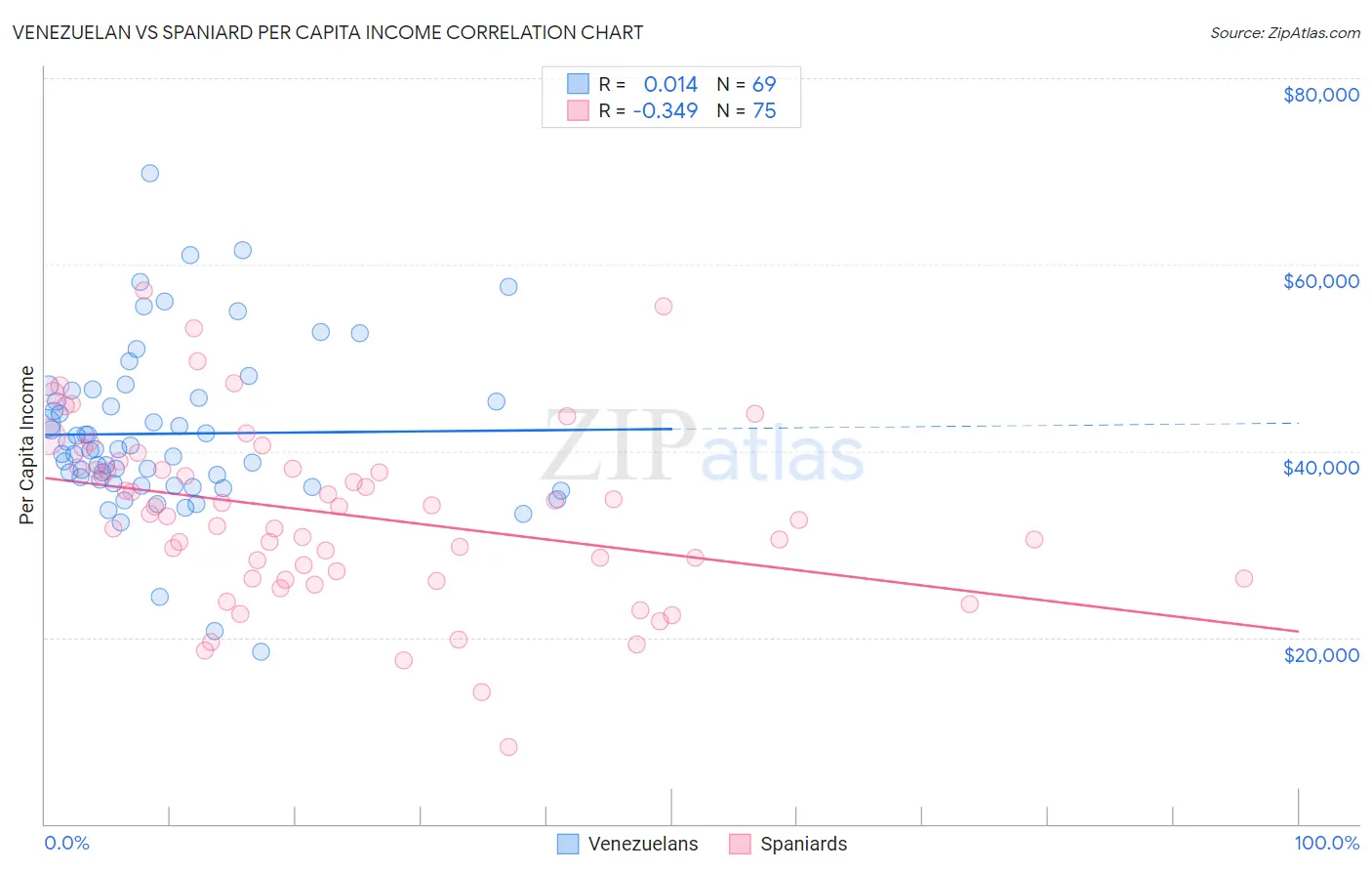 Venezuelan vs Spaniard Per Capita Income