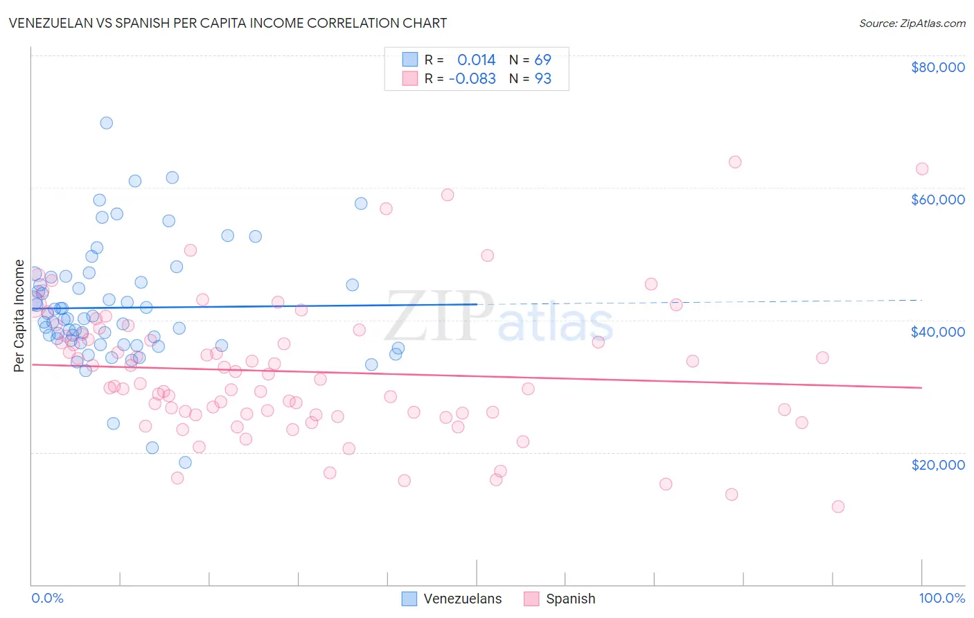 Venezuelan vs Spanish Per Capita Income