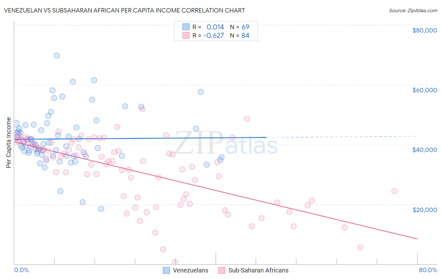 Venezuelan vs Subsaharan African Per Capita Income