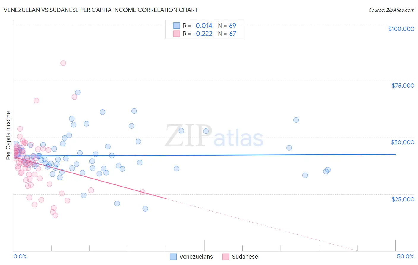 Venezuelan vs Sudanese Per Capita Income