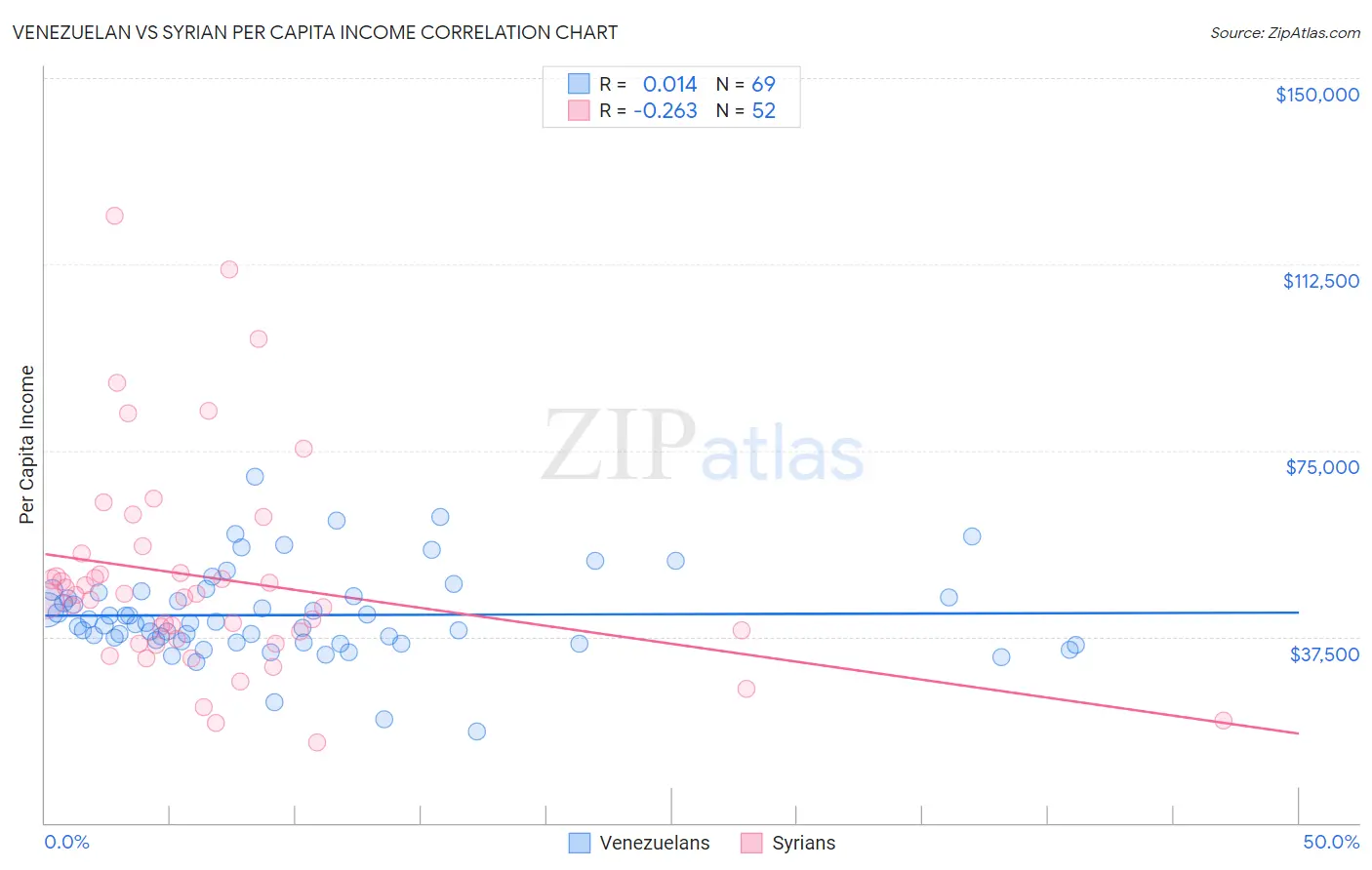 Venezuelan vs Syrian Per Capita Income