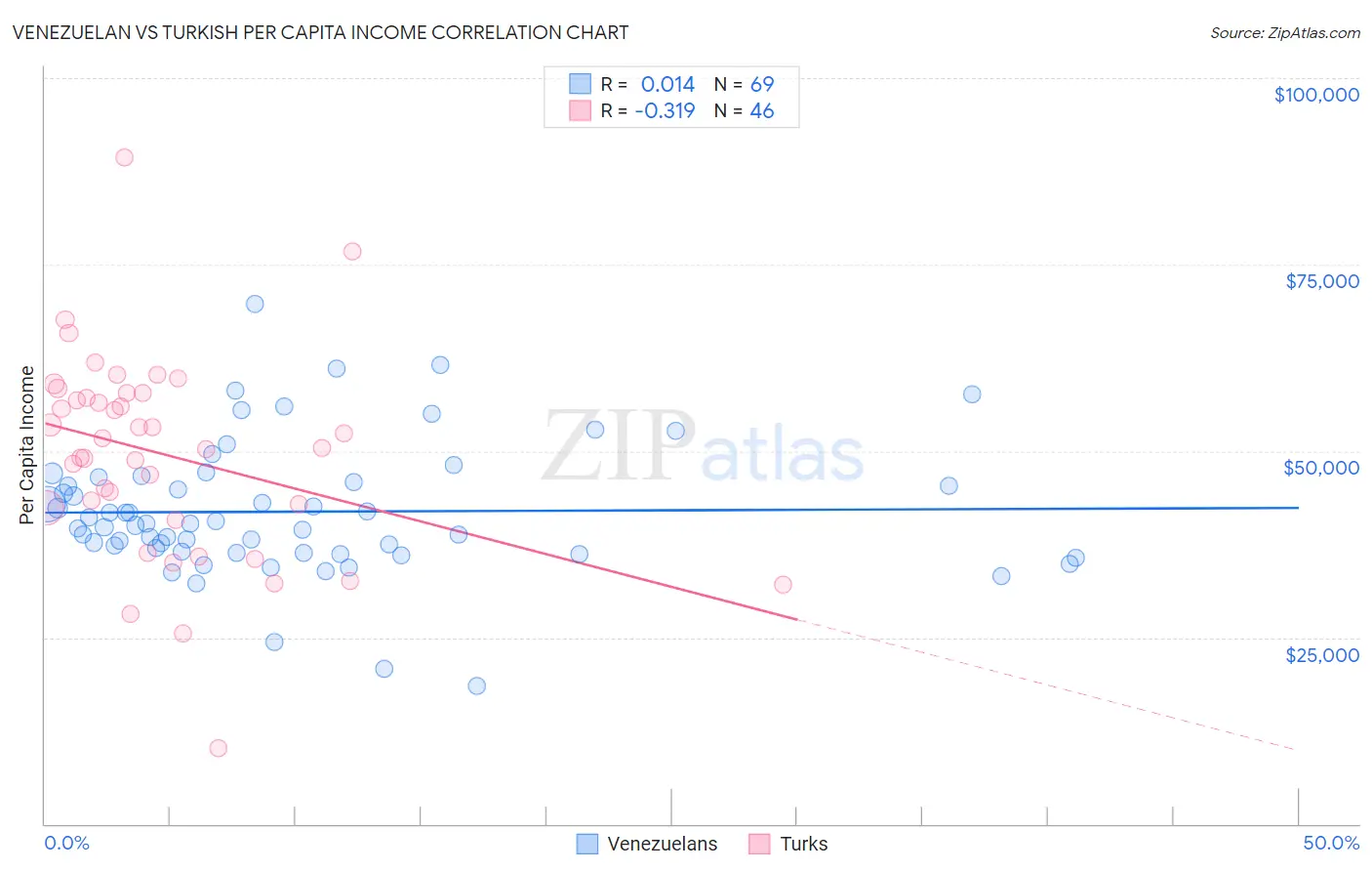 Venezuelan vs Turkish Per Capita Income