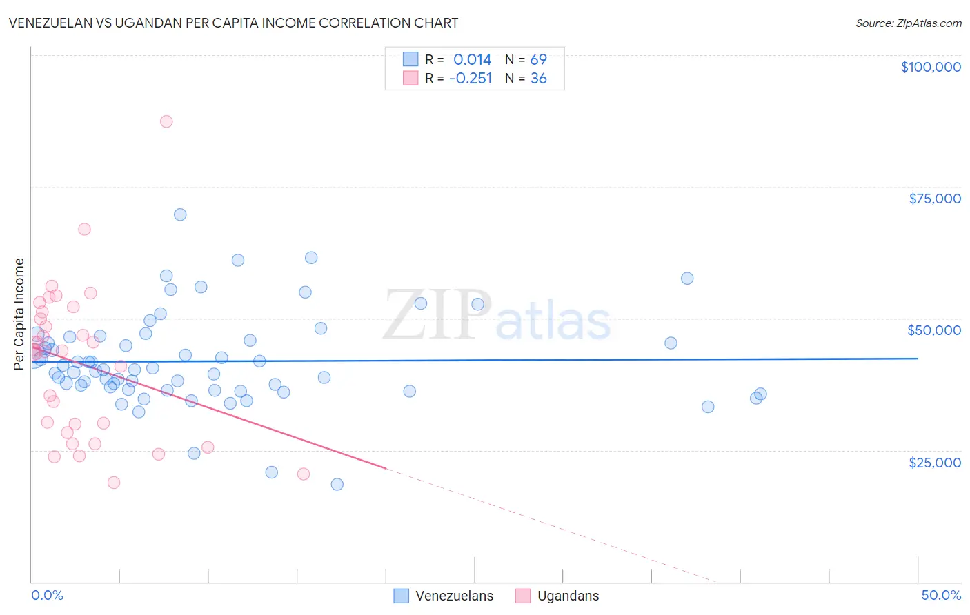 Venezuelan vs Ugandan Per Capita Income