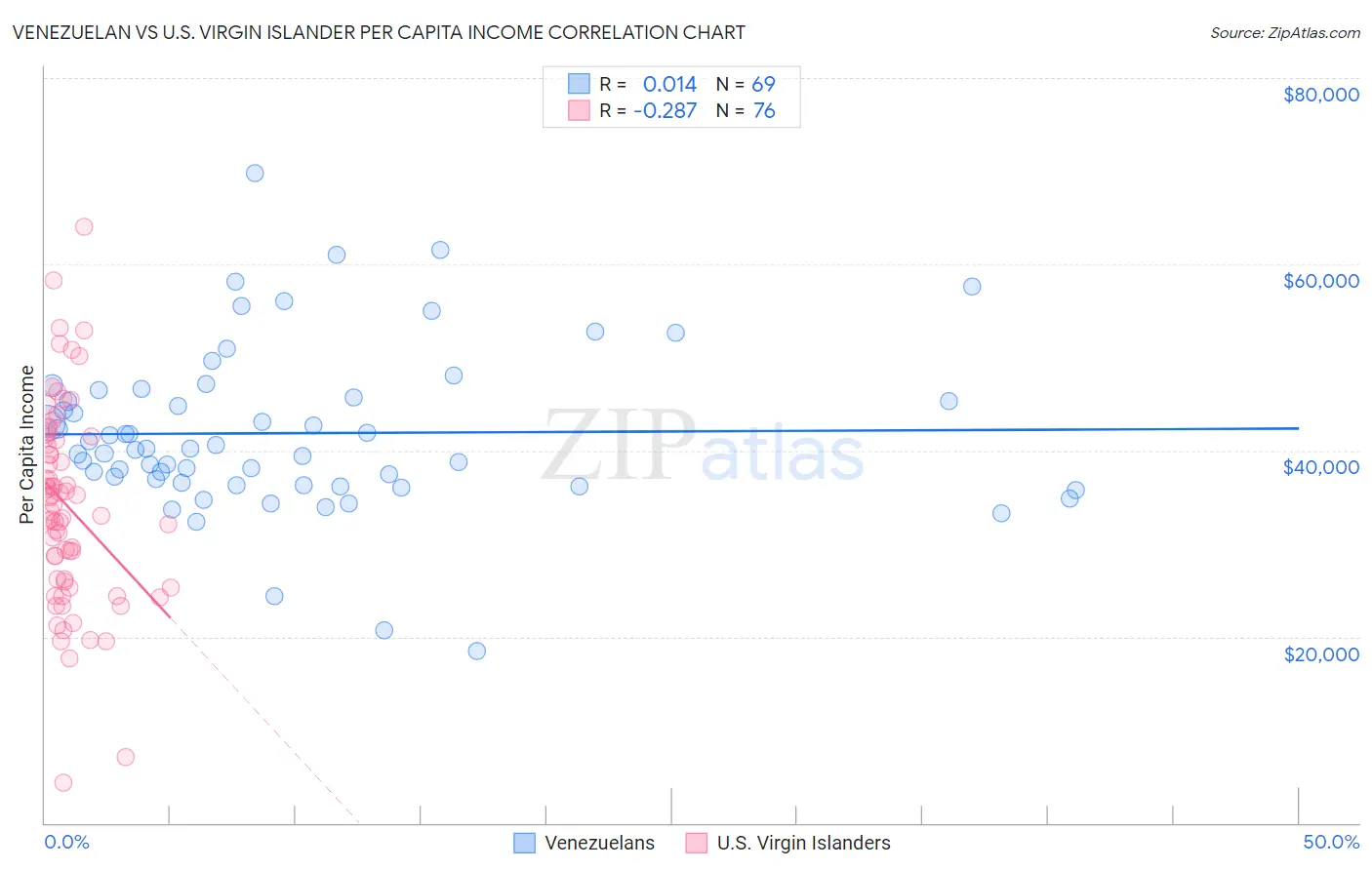 Venezuelan vs U.S. Virgin Islander Per Capita Income