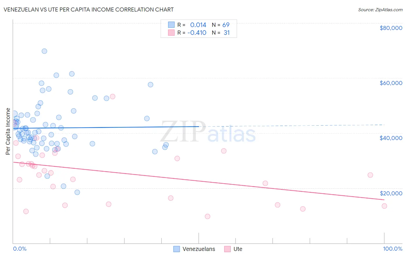 Venezuelan vs Ute Per Capita Income