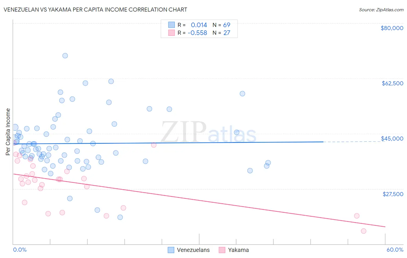 Venezuelan vs Yakama Per Capita Income