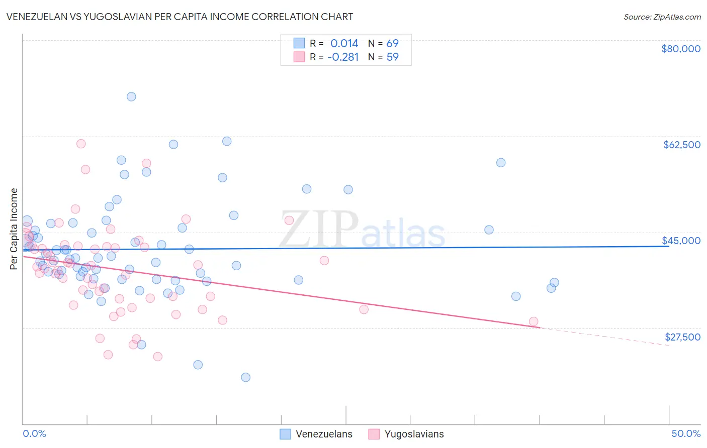 Venezuelan vs Yugoslavian Per Capita Income