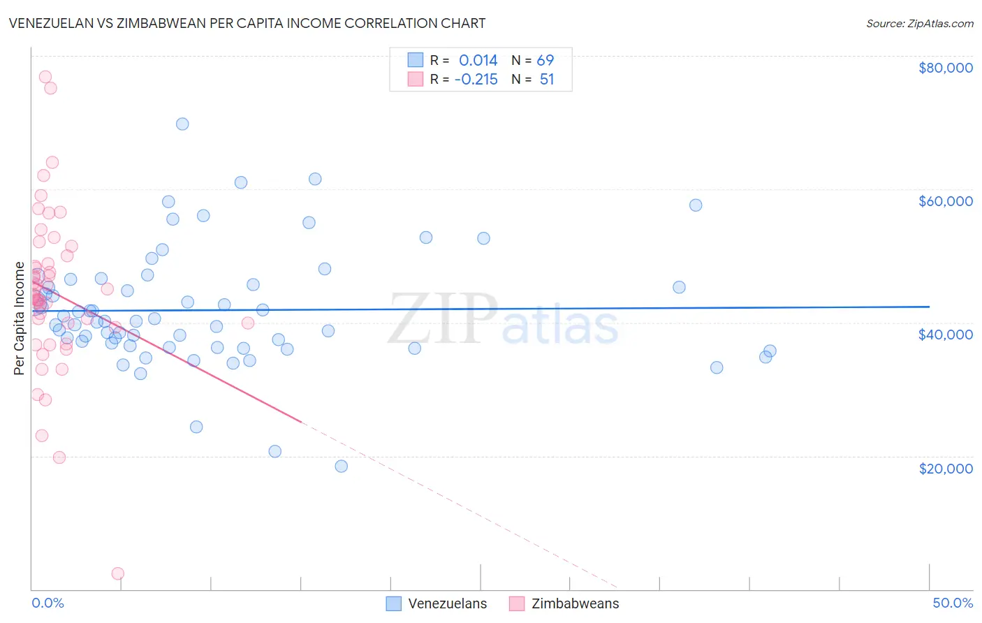 Venezuelan vs Zimbabwean Per Capita Income