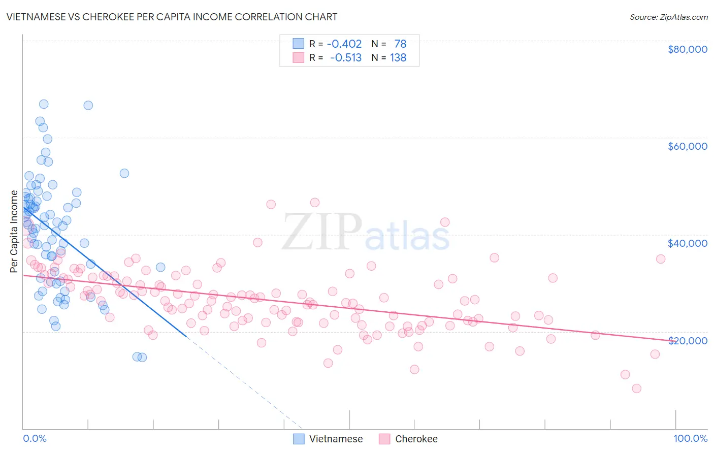 Vietnamese vs Cherokee Per Capita Income