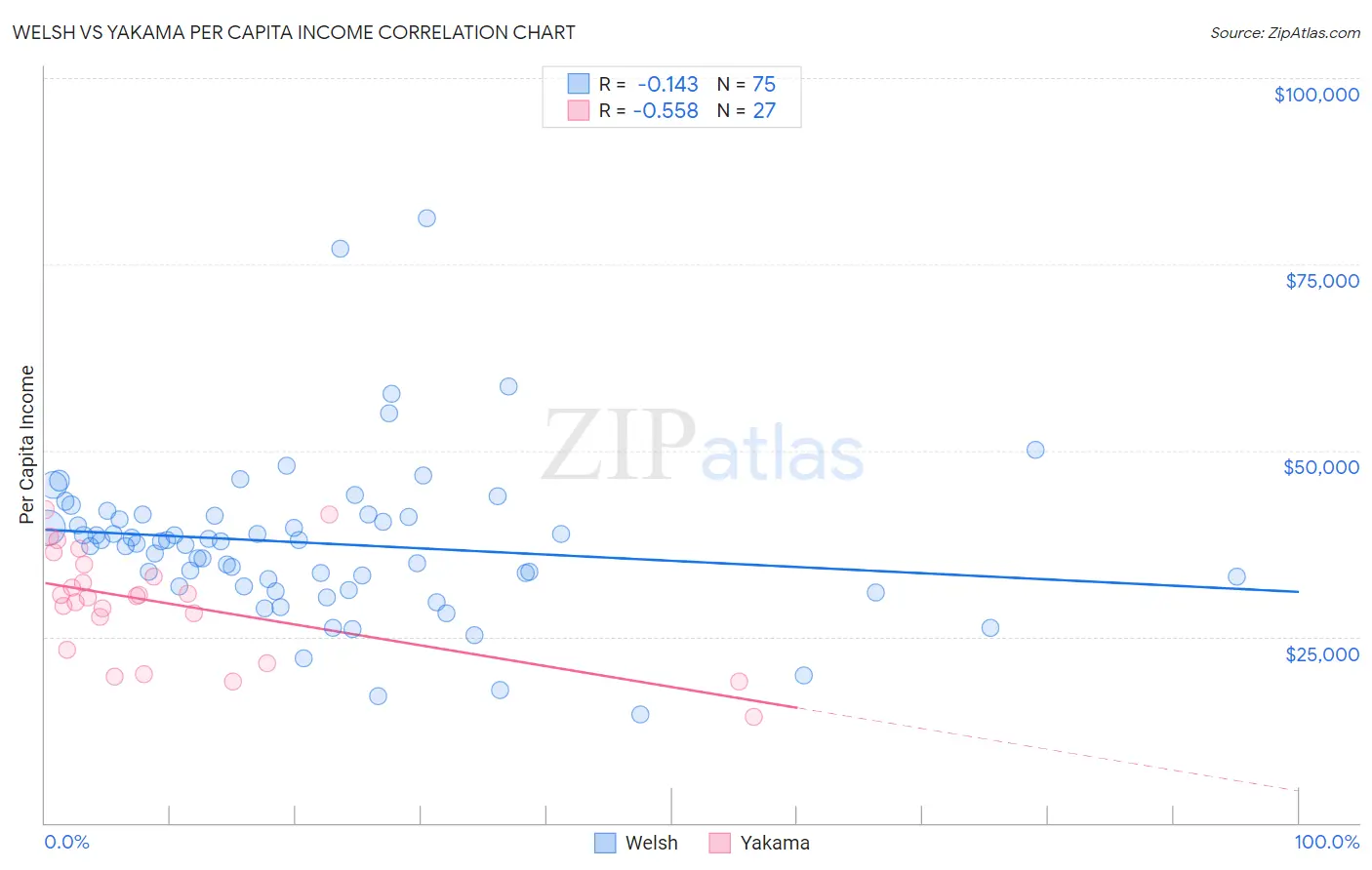 Welsh vs Yakama Per Capita Income