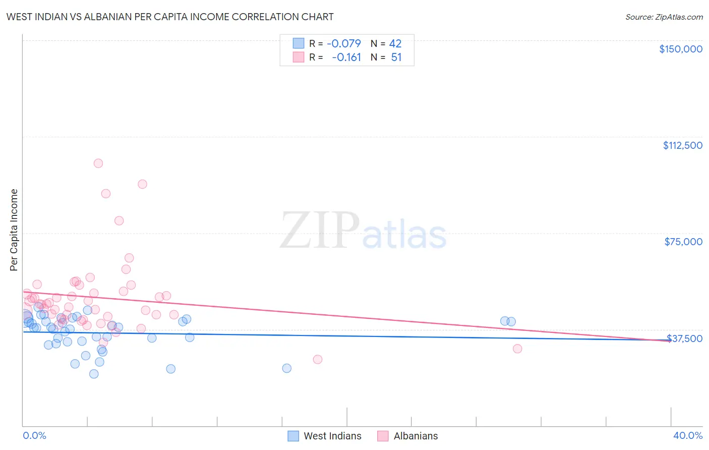 West Indian vs Albanian Per Capita Income