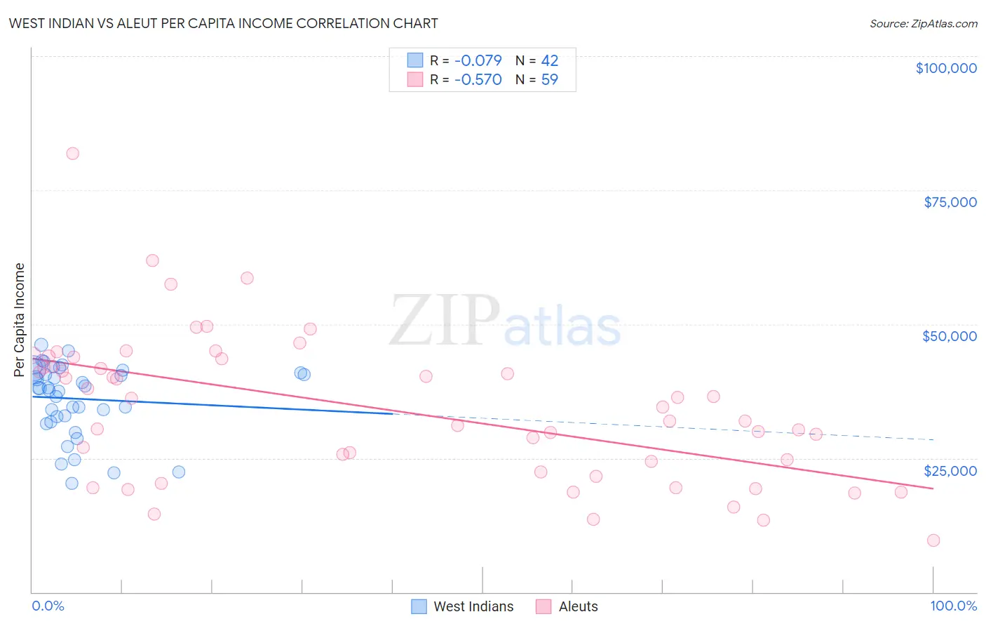 West Indian vs Aleut Per Capita Income