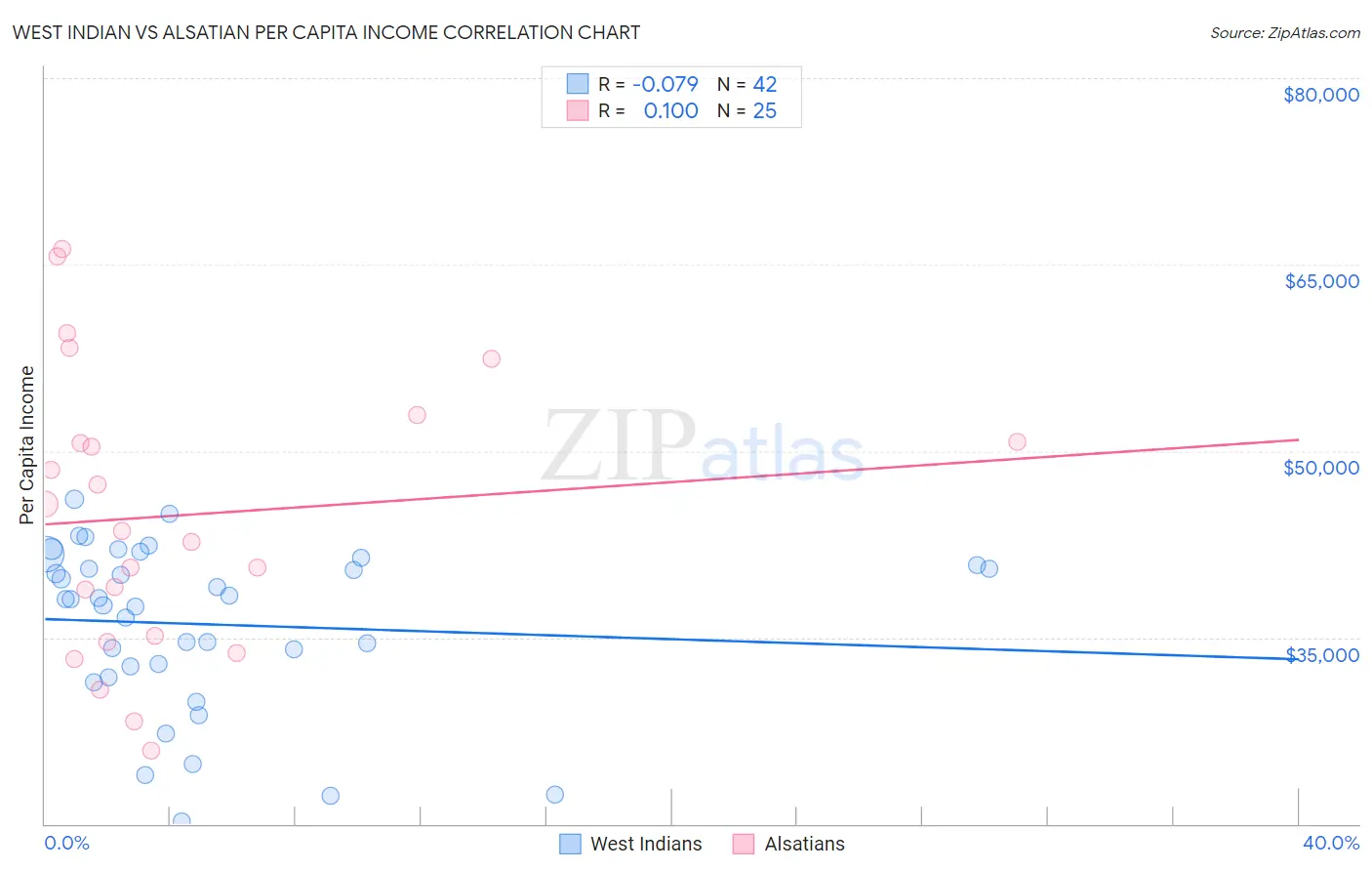 West Indian vs Alsatian Per Capita Income