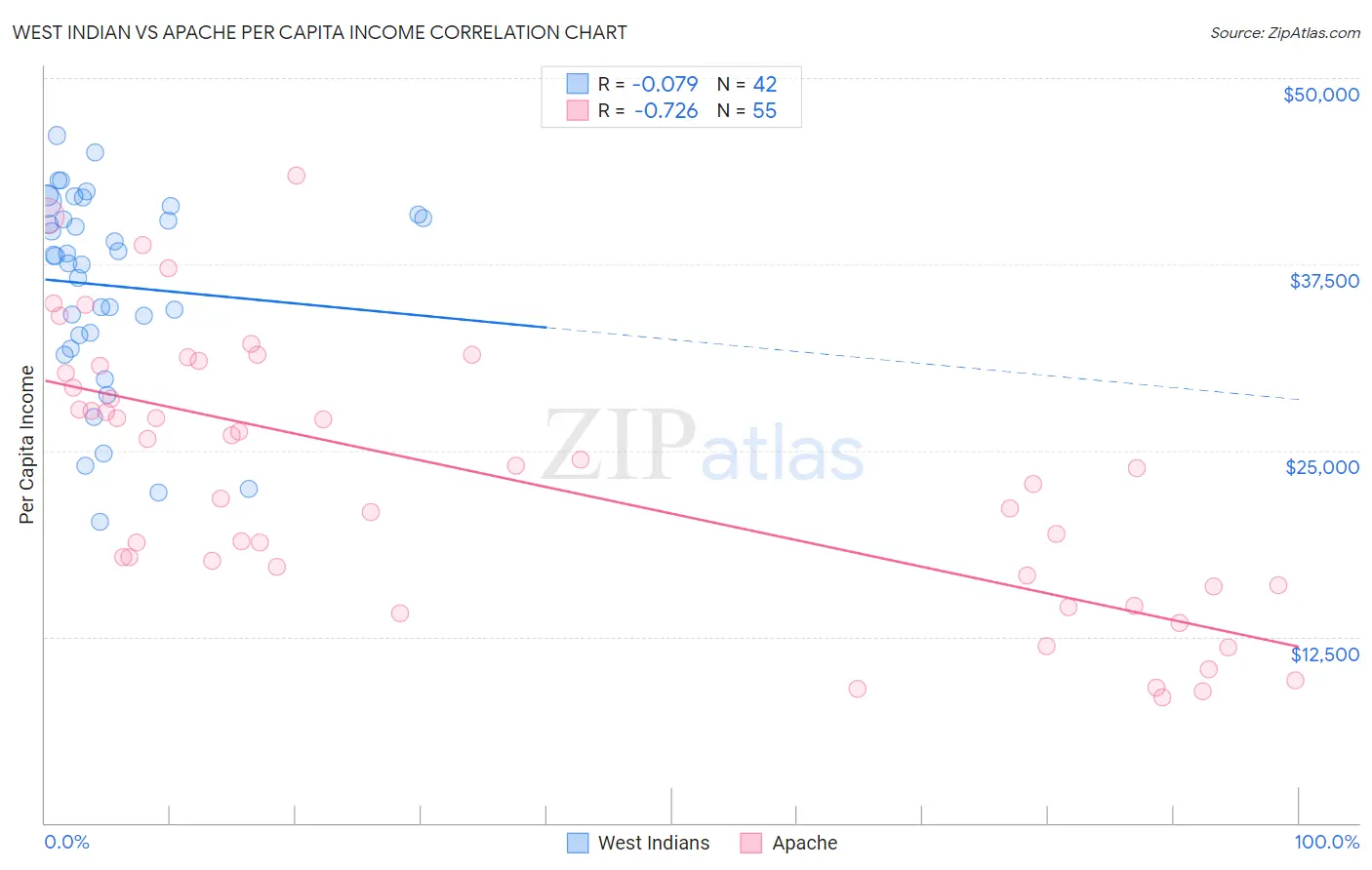 West Indian vs Apache Per Capita Income