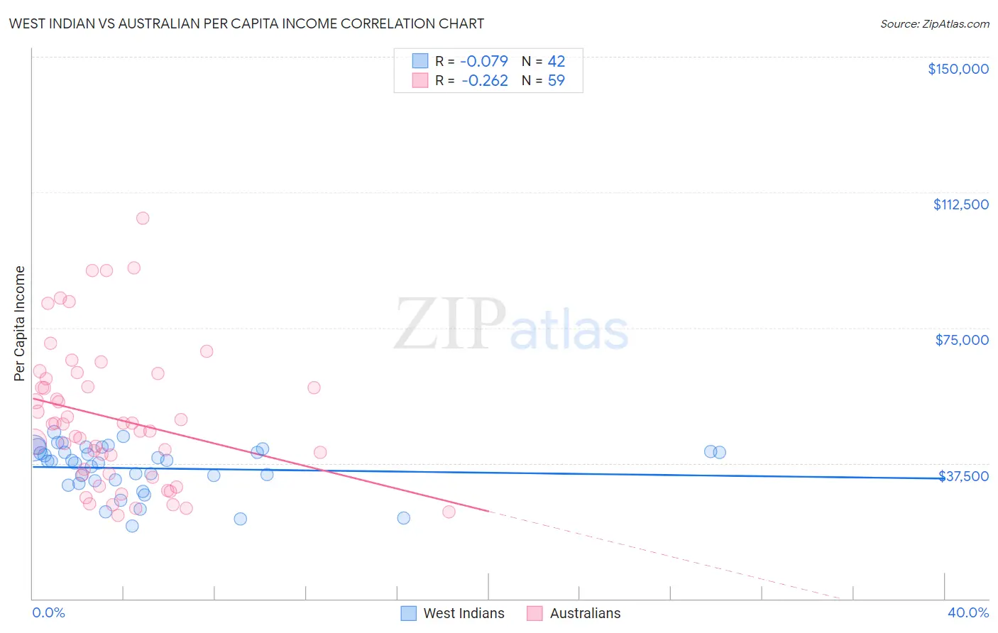 West Indian vs Australian Per Capita Income