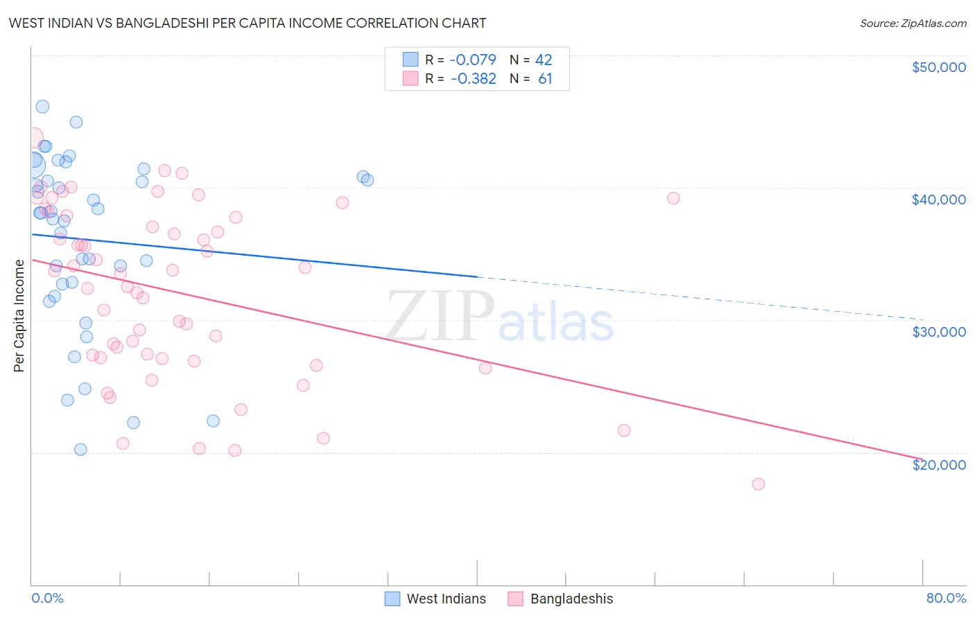 West Indian vs Bangladeshi Per Capita Income