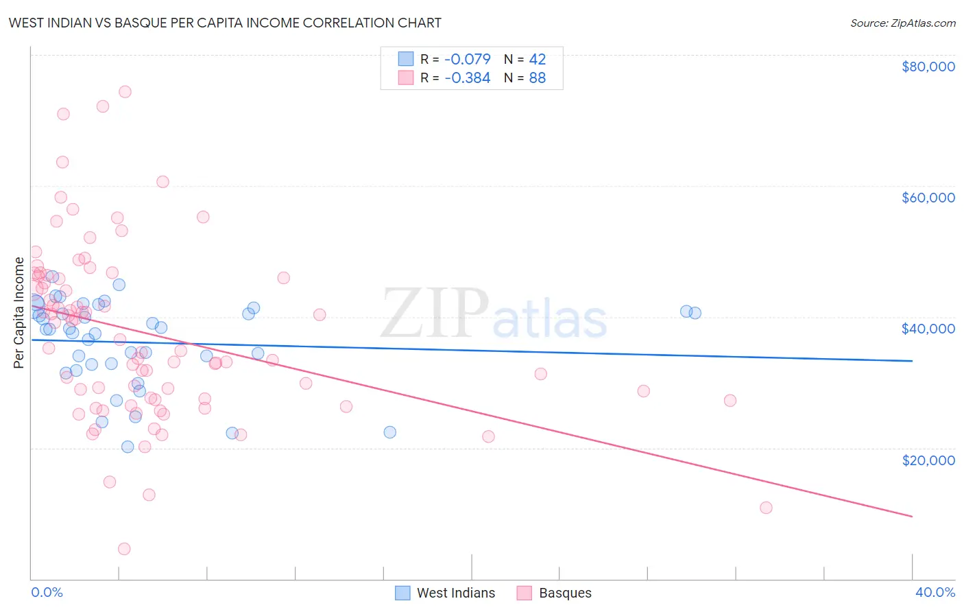 West Indian vs Basque Per Capita Income