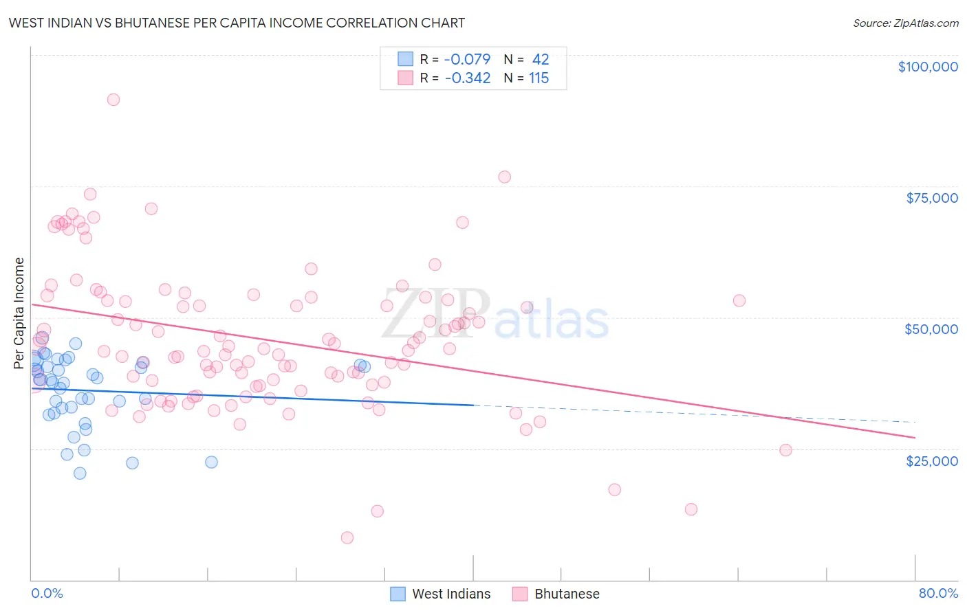 West Indian vs Bhutanese Per Capita Income