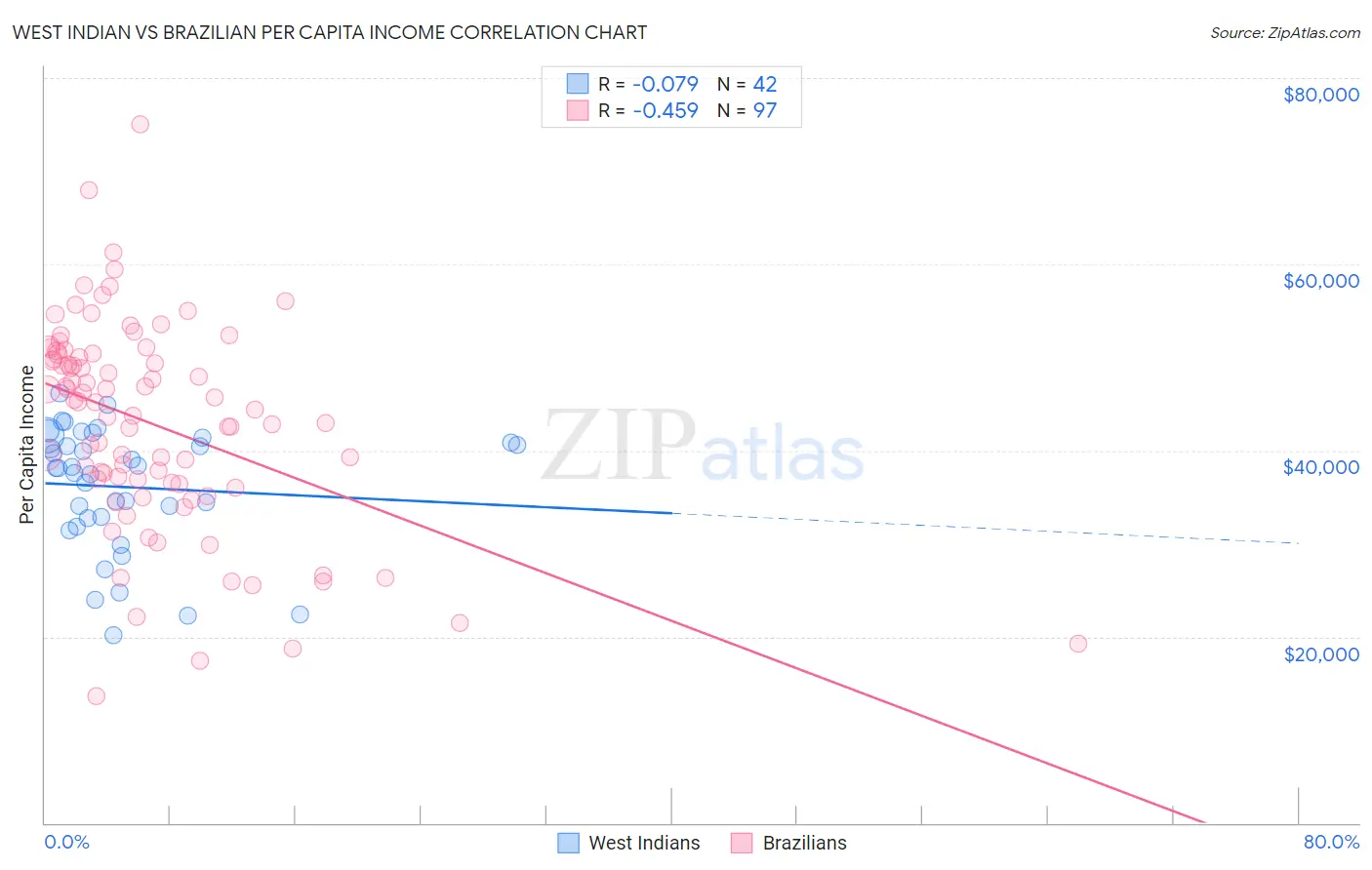 West Indian vs Brazilian Per Capita Income