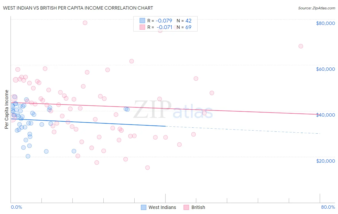 West Indian vs British Per Capita Income