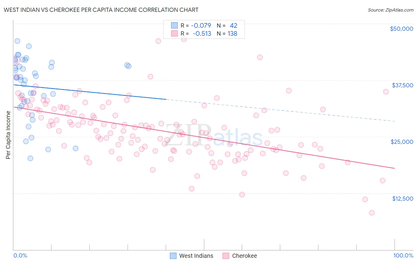 West Indian vs Cherokee Per Capita Income