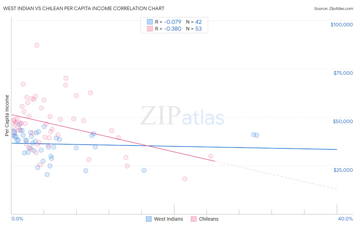 West Indian vs Chilean Per Capita Income