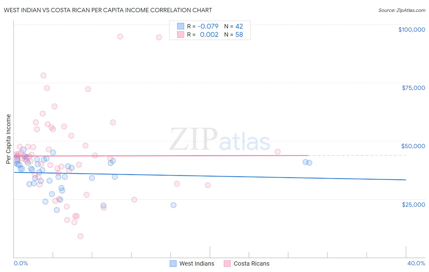 West Indian vs Costa Rican Per Capita Income