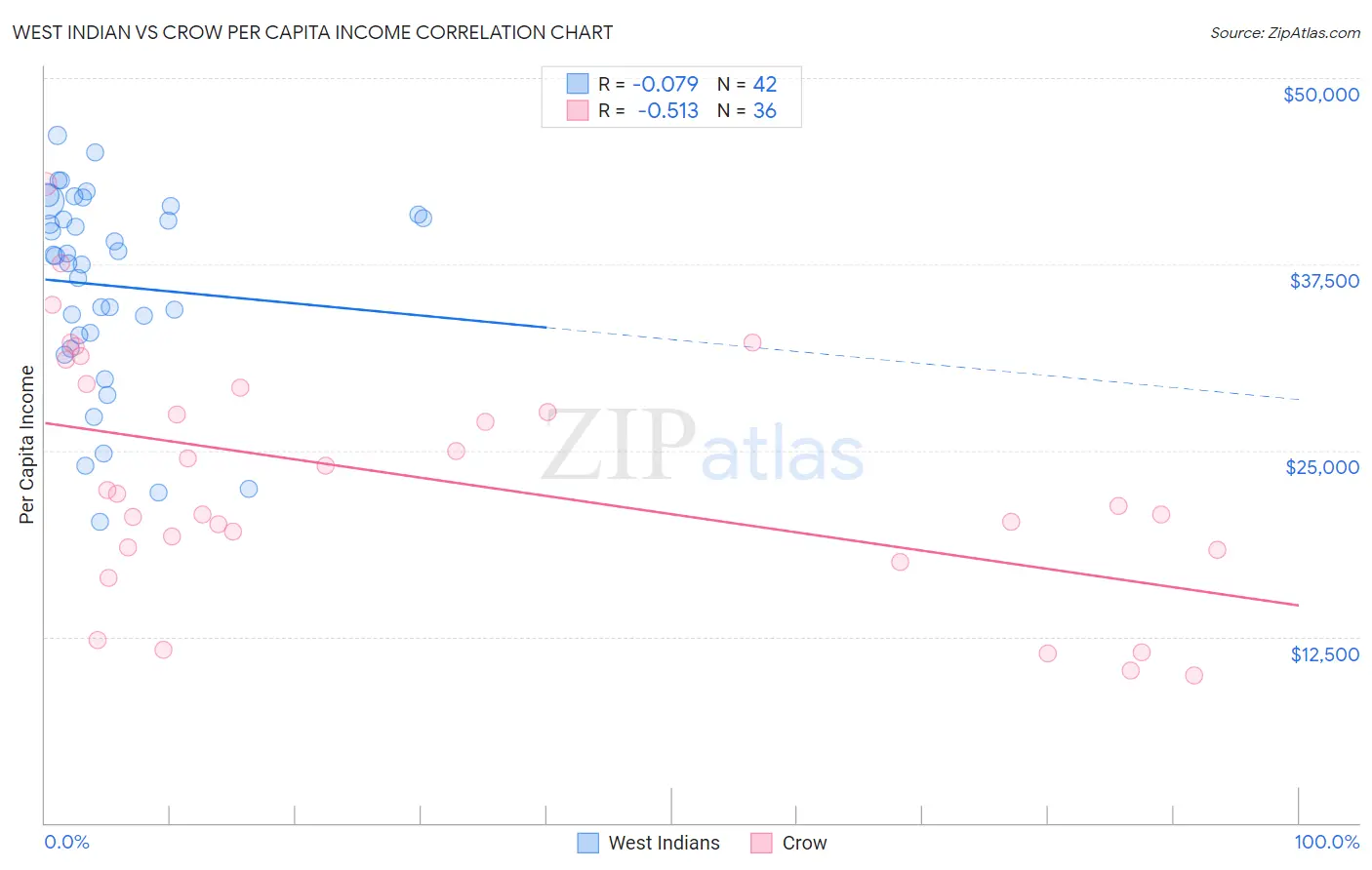 West Indian vs Crow Per Capita Income