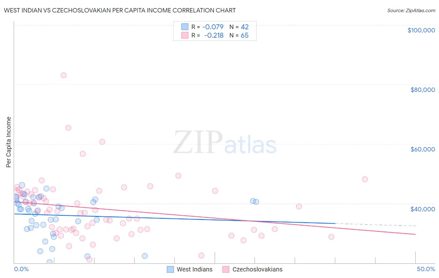 West Indian vs Czechoslovakian Per Capita Income