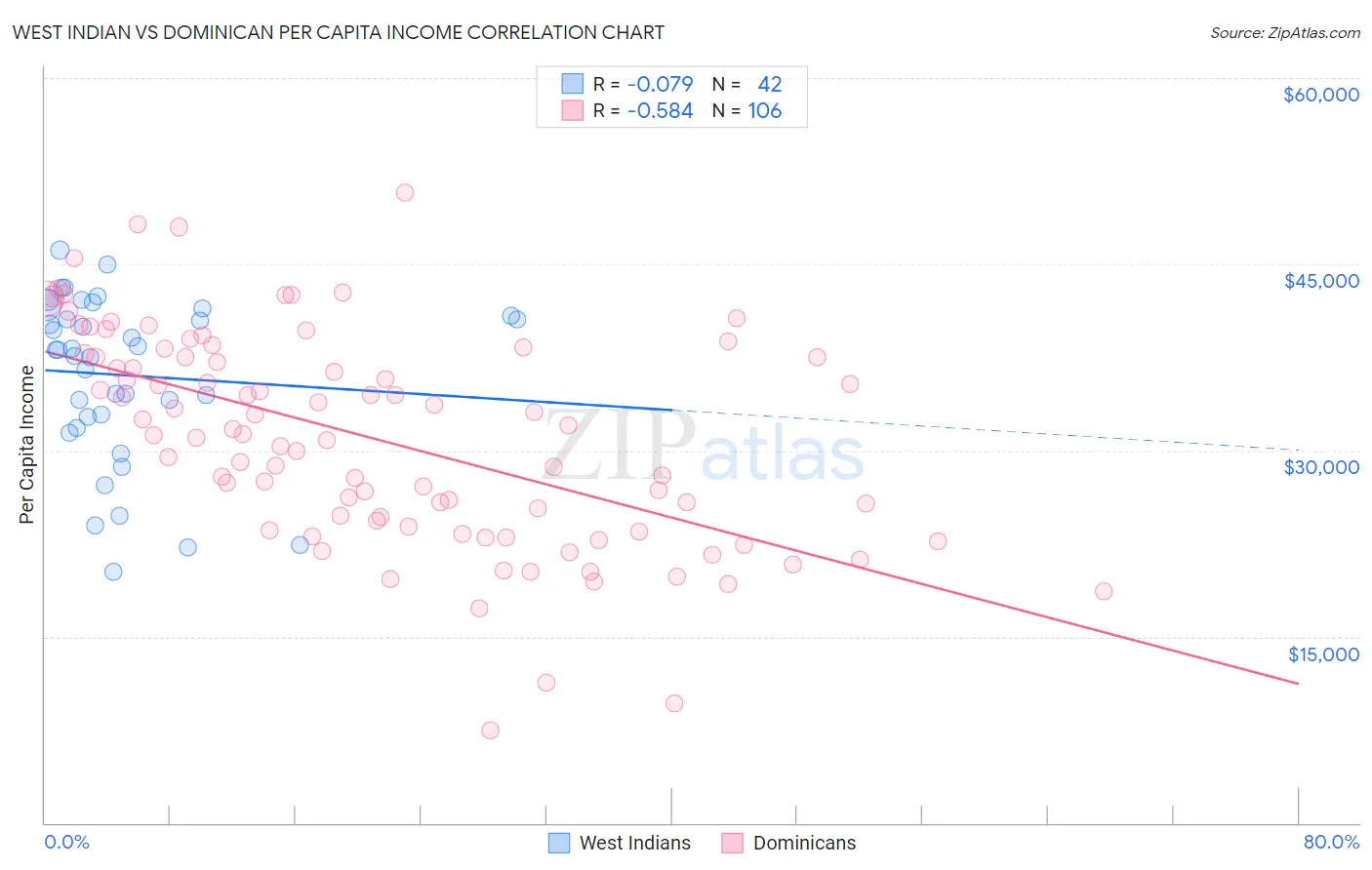 West Indian vs Dominican Per Capita Income