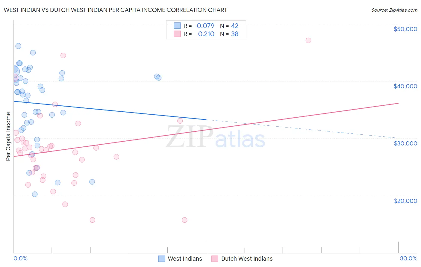 West Indian vs Dutch West Indian Per Capita Income