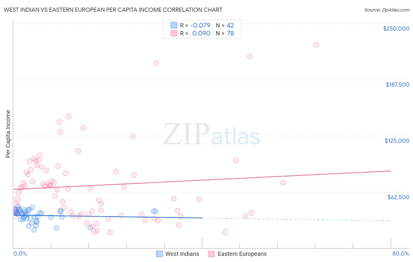 West Indian vs Eastern European Per Capita Income