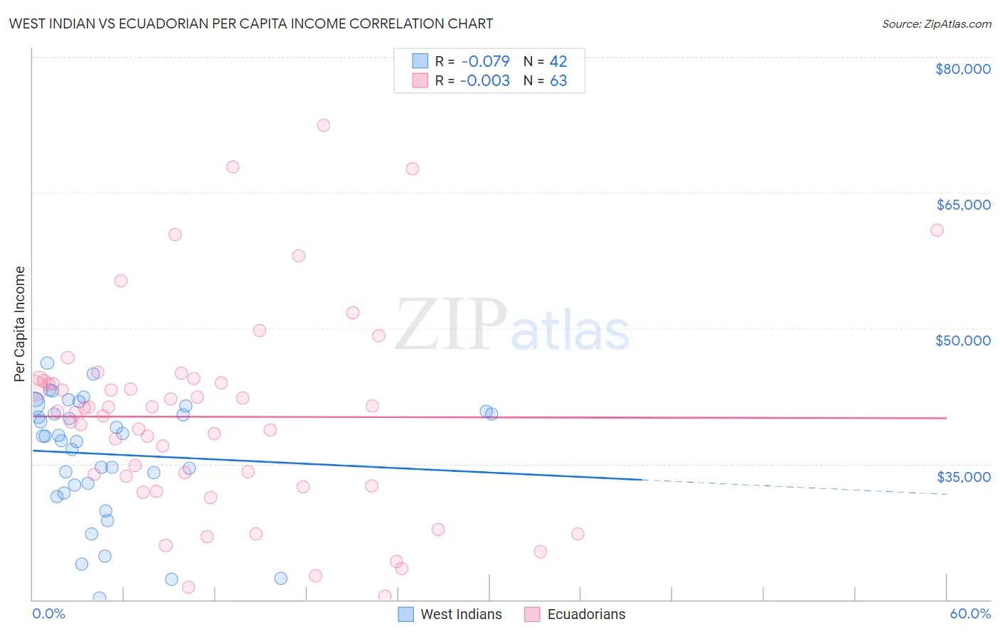 West Indian vs Ecuadorian Per Capita Income