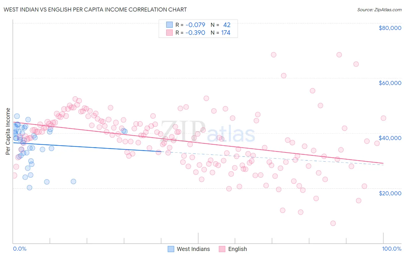 West Indian vs English Per Capita Income