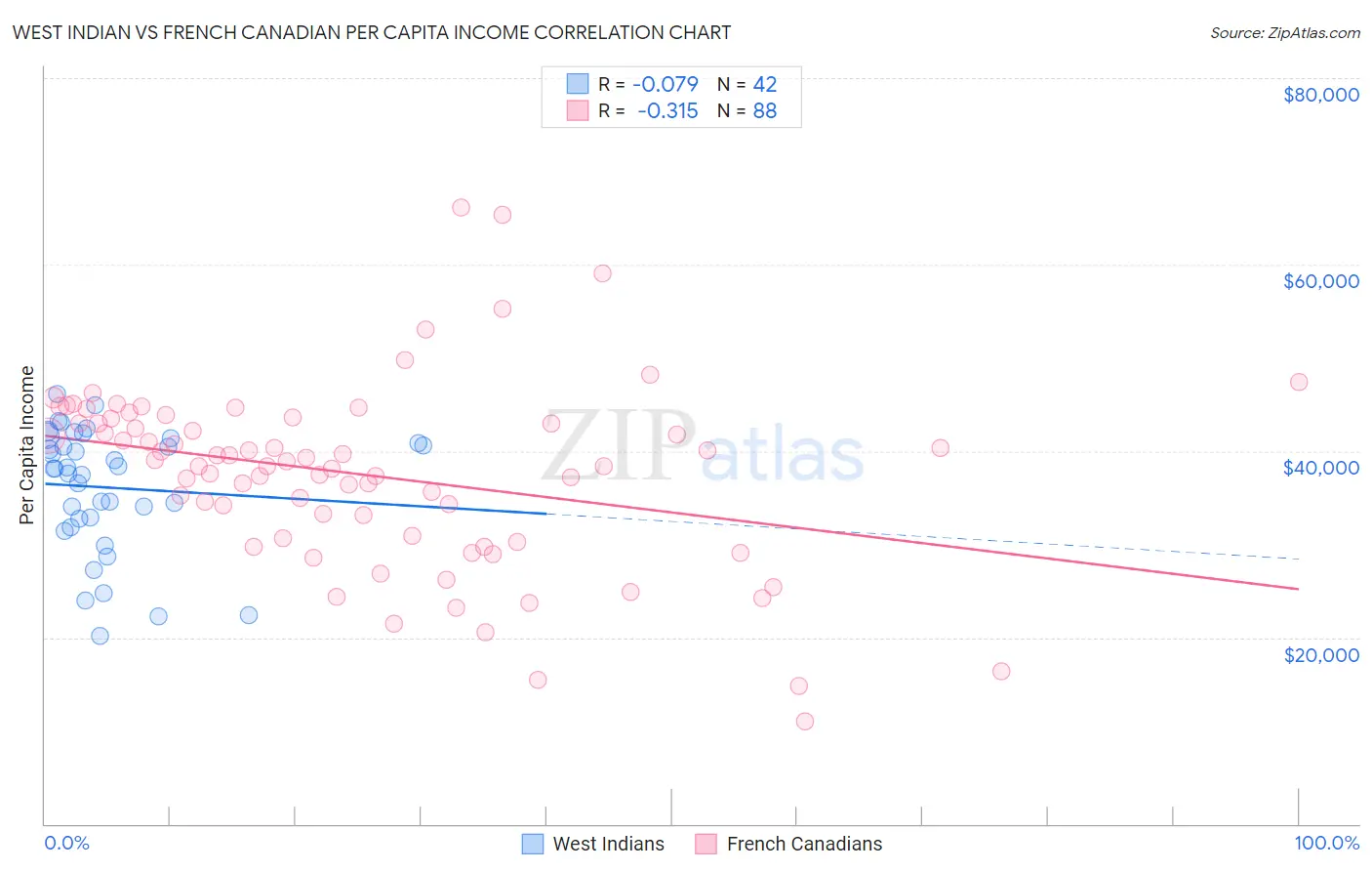 West Indian vs French Canadian Per Capita Income